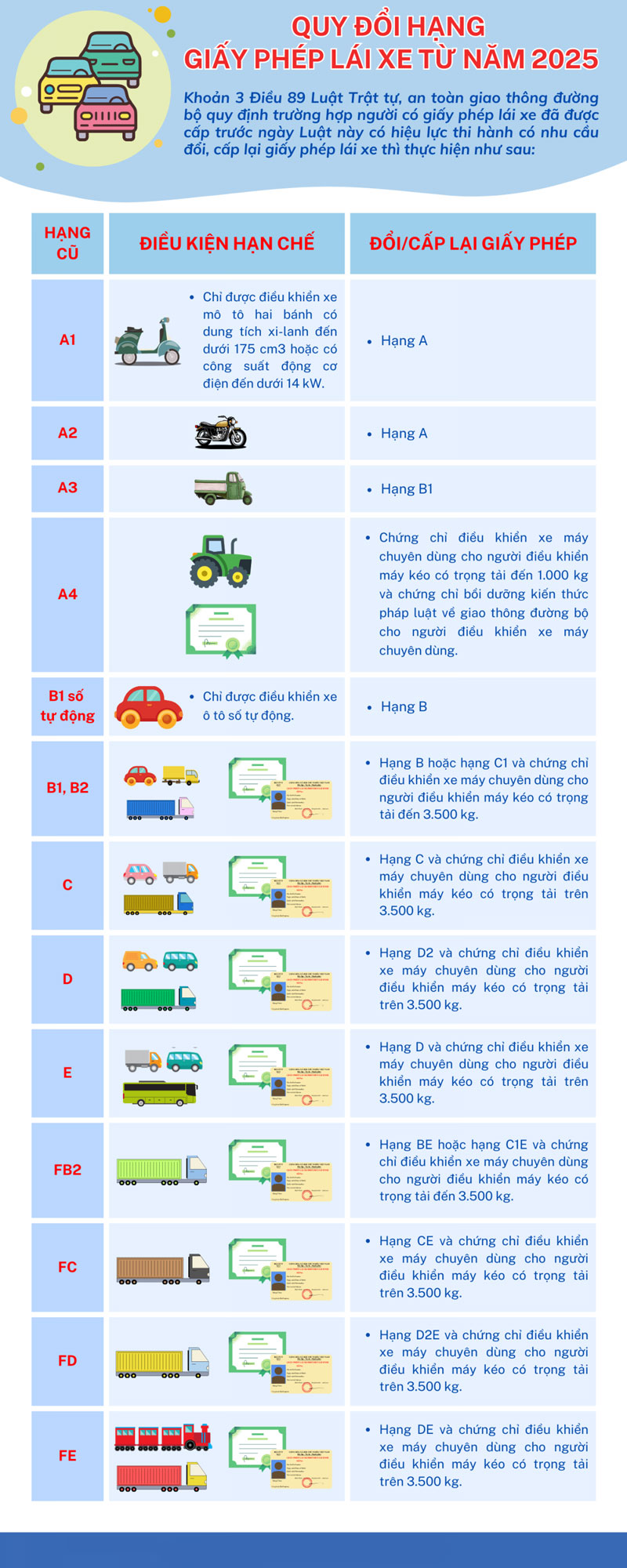 phan-hang-giay-phep-lai-xe-2025-banglaixegiare